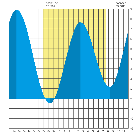 Granite Rock, Redwood Creek tide chart for Sunday, March 30, 2025
