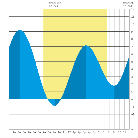 Granite Rock, Redwood Creek tide chart for Monday, March 31, 2025