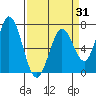 Granite Rock, Redwood Creek tide chart for Monday, March 31, 2025