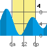 Granite Rock, Redwood Creek tide chart for Tuesday, March 4, 2025