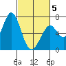 Granite Rock, Redwood Creek tide chart for Wednesday, March 5, 2025