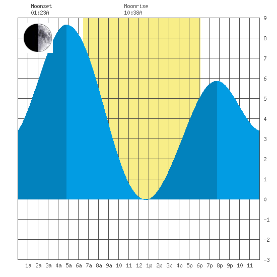 Granite Rock, Redwood Creek tide chart for Thursday, March 6, 2025