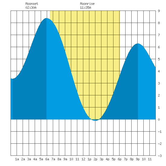 Granite Rock, Redwood Creek tide chart for Friday, March 7, 2025