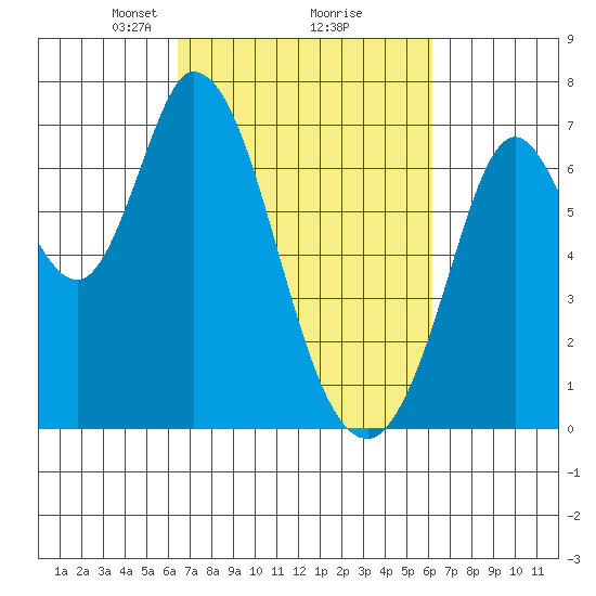 Granite Rock, Redwood Creek tide chart for Saturday, March 8, 2025