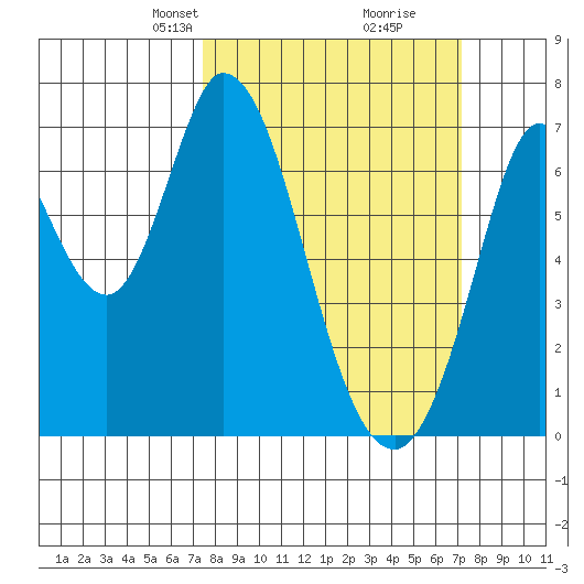 Granite Rock, Redwood Creek tide chart for Sunday, March 9, 2025