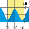 Granite Rock, Redwood Creek tide chart for Thursday, April 10, 2025