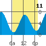 Granite Rock, Redwood Creek tide chart for Friday, April 11, 2025