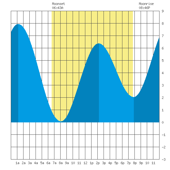 Granite Rock, Redwood Creek tide chart for Sunday, April 13, 2025