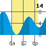 Granite Rock, Redwood Creek tide chart for Monday, April 14, 2025