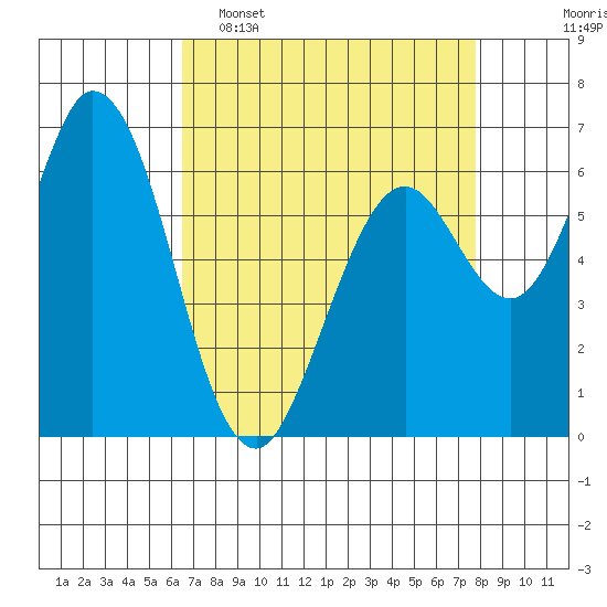Granite Rock, Redwood Creek tide chart for Wednesday, April 16, 2025