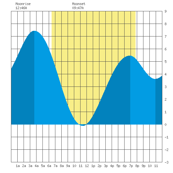 Granite Rock, Redwood Creek tide chart for Friday, April 18, 2025