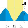 Granite Rock, Redwood Creek tide chart for Saturday, April 19, 2025