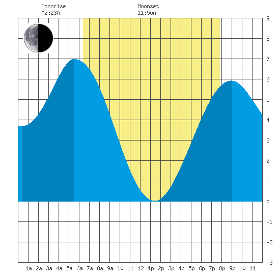 Granite Rock, Redwood Creek tide chart for Sunday, April 20, 2025