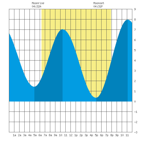 Granite Rock, Redwood Creek tide chart for Thursday, April 24, 2025