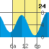 Granite Rock, Redwood Creek tide chart for Thursday, April 24, 2025