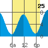Granite Rock, Redwood Creek tide chart for Friday, April 25, 2025