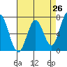 Granite Rock, Redwood Creek tide chart for Saturday, April 26, 2025
