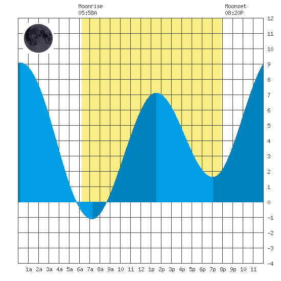 Granite Rock, Redwood Creek tide chart for Sunday, April 27, 2025