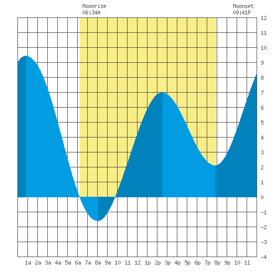 Granite Rock, Redwood Creek tide chart for Monday, April 28, 2025