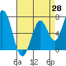 Granite Rock, Redwood Creek tide chart for Monday, April 28, 2025
