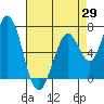 Granite Rock, Redwood Creek tide chart for Tuesday, April 29, 2025