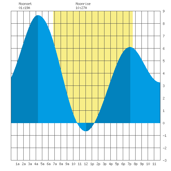 Granite Rock, Redwood Creek tide chart for Thursday, April 3, 2025