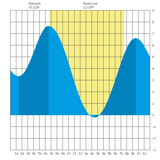 Granite Rock, Redwood Creek tide chart for Saturday, April 5, 2025