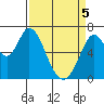 Granite Rock, Redwood Creek tide chart for Saturday, April 5, 2025