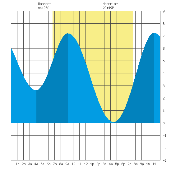 Granite Rock, Redwood Creek tide chart for Monday, April 7, 2025