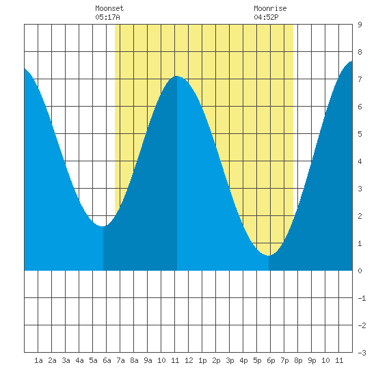 Granite Rock, Redwood Creek tide chart for Wednesday, April 9, 2025