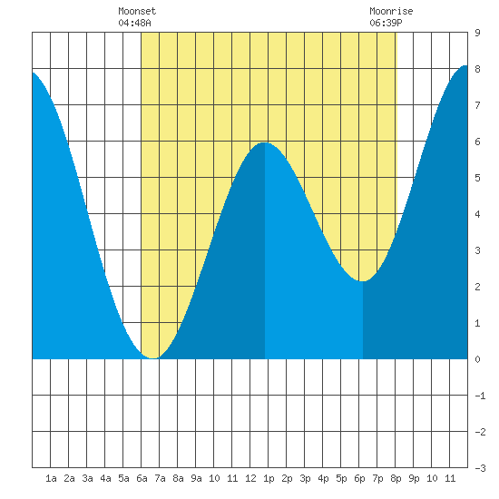 Granite Rock, Redwood Creek tide chart for Saturday, May 10, 2025