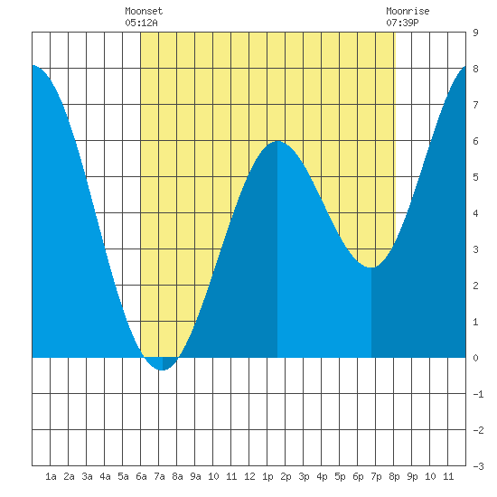 Granite Rock, Redwood Creek tide chart for Sunday, May 11, 2025