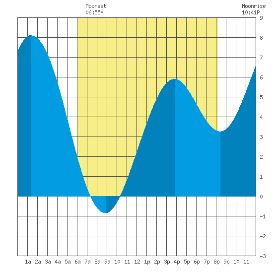 Granite Rock, Redwood Creek tide chart for Wednesday, May 14, 2025