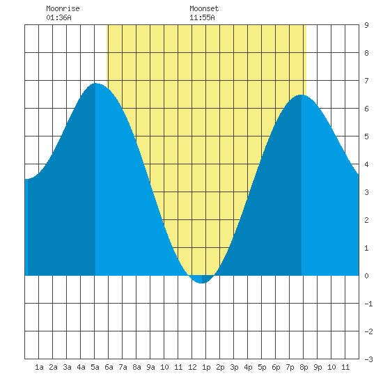 Granite Rock, Redwood Creek tide chart for Monday, May 19, 2025