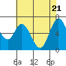 Granite Rock, Redwood Creek tide chart for Wednesday, May 21, 2025