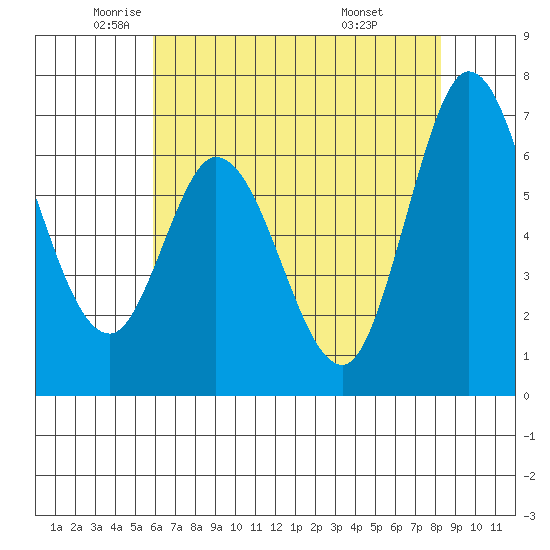 Granite Rock, Redwood Creek tide chart for Thursday, May 22, 2025