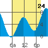 Granite Rock, Redwood Creek tide chart for Saturday, May 24, 2025