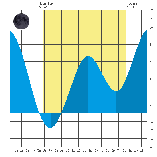 Granite Rock, Redwood Creek tide chart for Monday, May 26, 2025