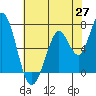 Granite Rock, Redwood Creek tide chart for Tuesday, May 27, 2025