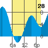 Granite Rock, Redwood Creek tide chart for Wednesday, May 28, 2025