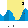 Granite Rock, Redwood Creek tide chart for Monday, May 5, 2025