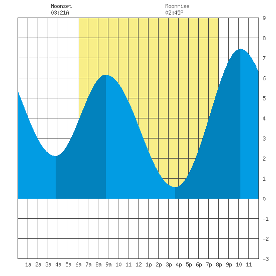 Granite Rock, Redwood Creek tide chart for Tuesday, May 6, 2025