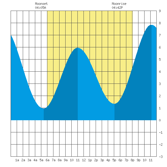 Granite Rock, Redwood Creek tide chart for Thursday, May 8, 2025