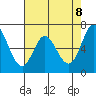 Granite Rock, Redwood Creek tide chart for Thursday, May 8, 2025