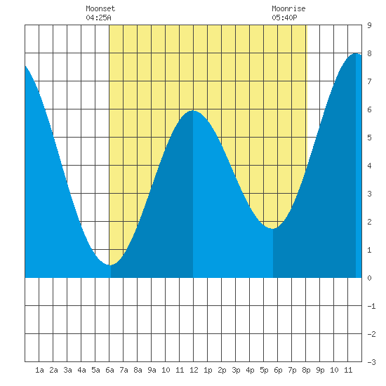Granite Rock, Redwood Creek tide chart for Friday, May 9, 2025