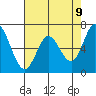 Granite Rock, Redwood Creek tide chart for Friday, May 9, 2025