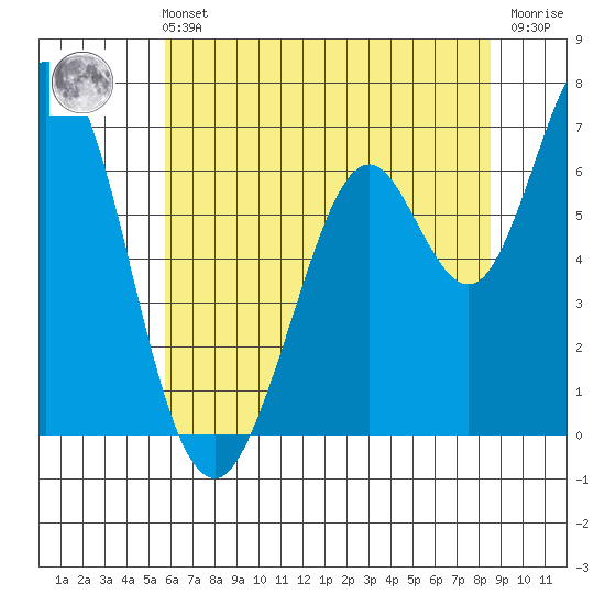 Granite Rock, Redwood Creek tide chart for Wednesday, June 11, 2025