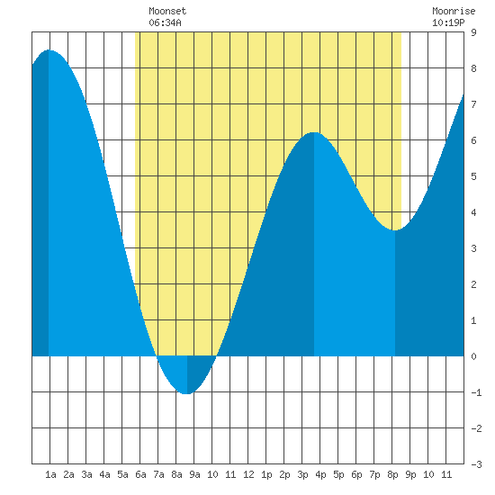 Granite Rock, Redwood Creek tide chart for Thursday, June 12, 2025