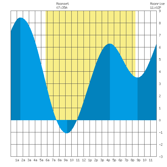 Granite Rock, Redwood Creek tide chart for Friday, June 13, 2025