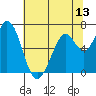 Granite Rock, Redwood Creek tide chart for Friday, June 13, 2025